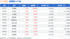 NFT板块3月18日涨035%贝因美领涨主力资金净流出